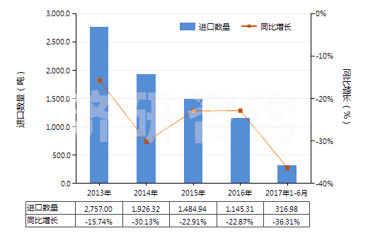 2013-2017年6月中國非零售粘膠長絲多股紗線或纜線(包括變形紗線)(HS54034100)進(jìn)口量及增速統(tǒng)計(jì)